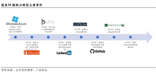 微軟 三大板塊均衡發(fā)展，云轉(zhuǎn)型助力重回巔峰