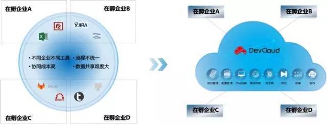 揭秘華為8萬研發(fā)團隊的開發(fā)云軟件 技術內(nèi)功與效率革命
